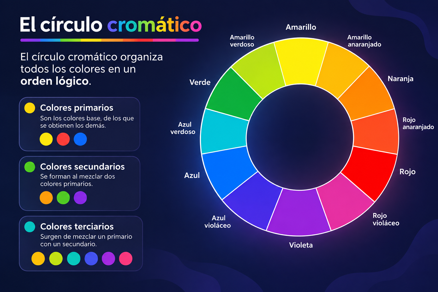 Círculo cromático con los colores primarios, secundarios y terciarios